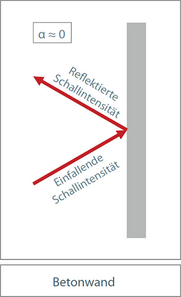 Akustische Raumgestaltung Abbildungsbeispiel 1