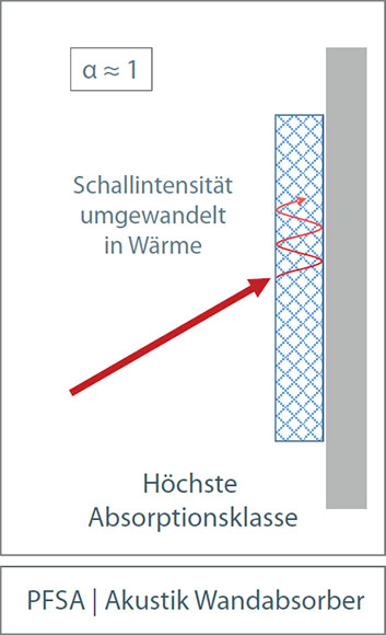 Akustische Raumgestaltung Abbildungsbeispiel 3