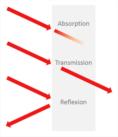 Allgemeingültige Erklärung der Begriffe Absorption, Transmission und Reflexion bei einfallender Strahlung.