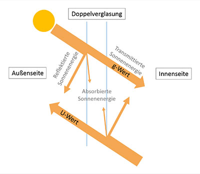 Gesamtenergiedurchlassgrad und Wärmedurchgangskoeffizient