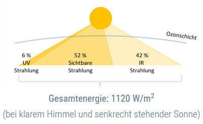 Sonnenstrahlung in der Erdatmosphäre