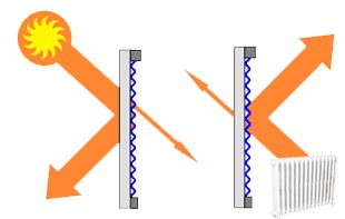 Funktionsweise einer Sonnenschutzfolien