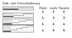 Öffnungsvarianten von Flächenvorhangsysteme