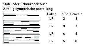 Öffnungsvarianten von Flächenvorhangsysteme